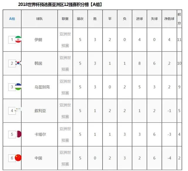 2018世界杯亚洲区12强赛积分榜？