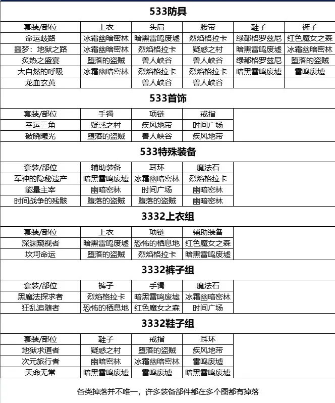 dnf流浪者藏身处掉落大全