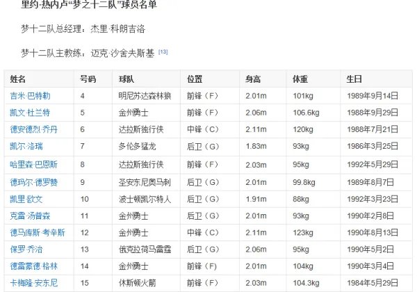 2016年美国奥运男篮阵容名单