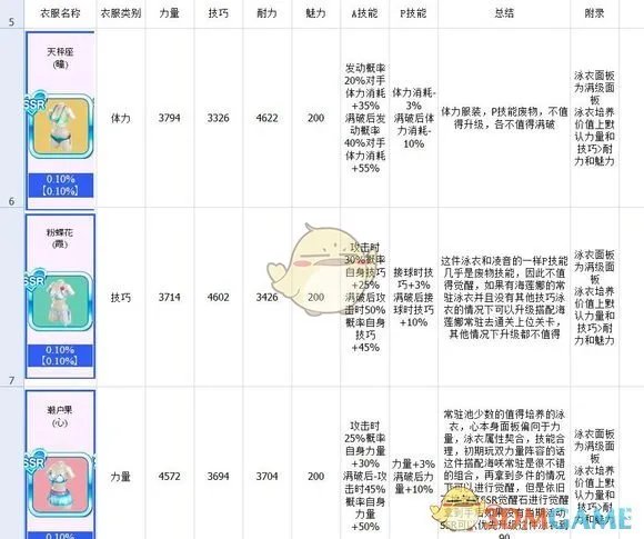 《死或生沙滩排球：维纳斯假期》泳衣图鉴