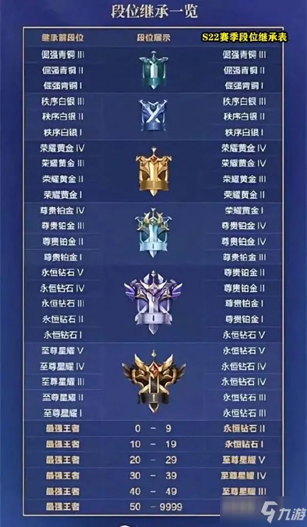 《王者荣耀》S22赛季全段位继承规则详解 2021赛季段位继承表介绍