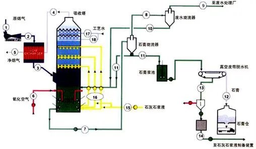 湿法脱硫的介绍
