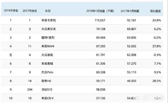 有人说日本汽车好，代表了日本制造，那么日本汽车在国际上处于什么水平？