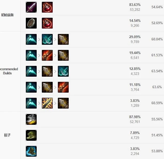 《LOL》S9轮子妈天赋出装攻略