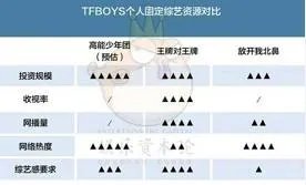 TFboys三人综艺发展之路怎么样?