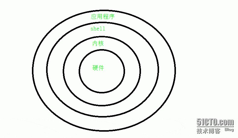 linux操作系统的三个主要部分及其功能