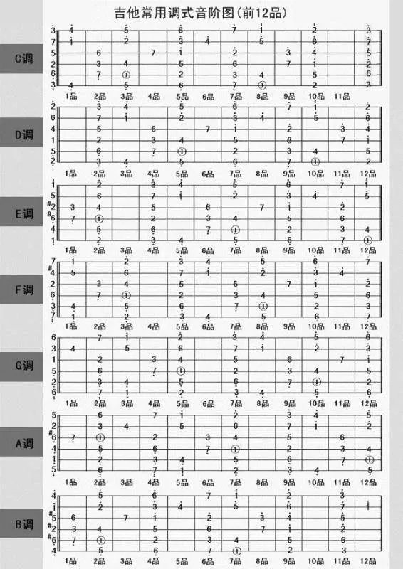 吉他谱的怎么弹哆来咪