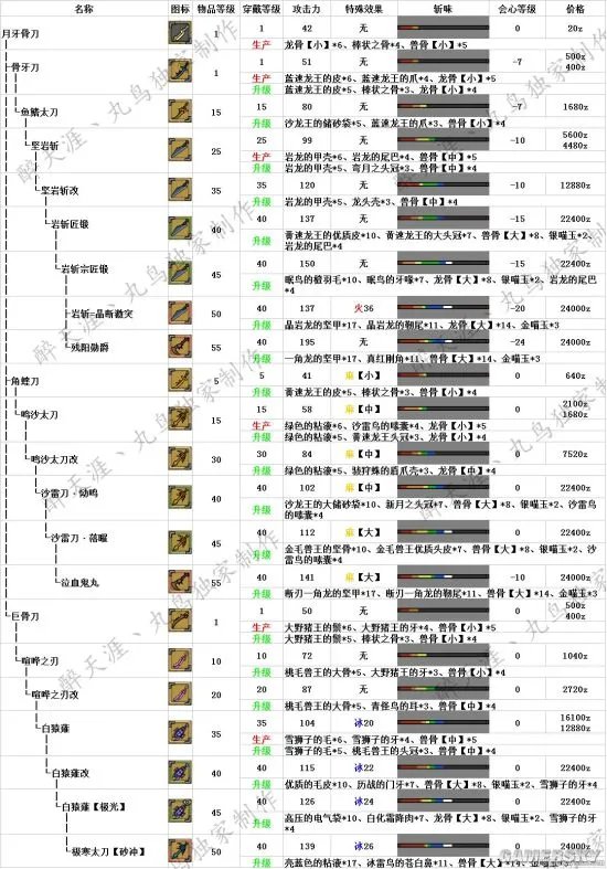 怪物猎人OL最新太刀派生路线 新版本太刀派生路线一览