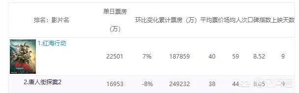 红海行动票房最终能逆袭目前第一的唐探吗？