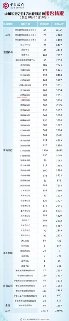 2017中国银行校园招聘报名人数统计_报名情况（截至10月20日10时）