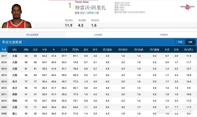 阿里扎对于火箭究竟有多重要？