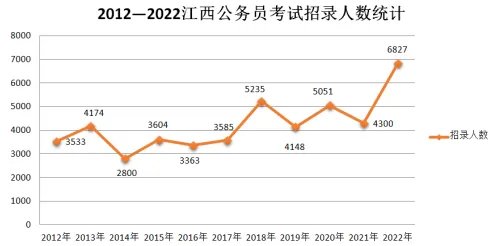 2022江西公务员考试职位表
