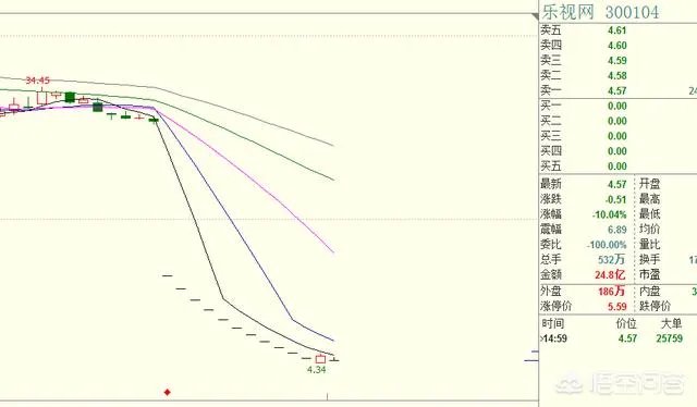 乐视网要打开跌停板转而暴涨了吗?