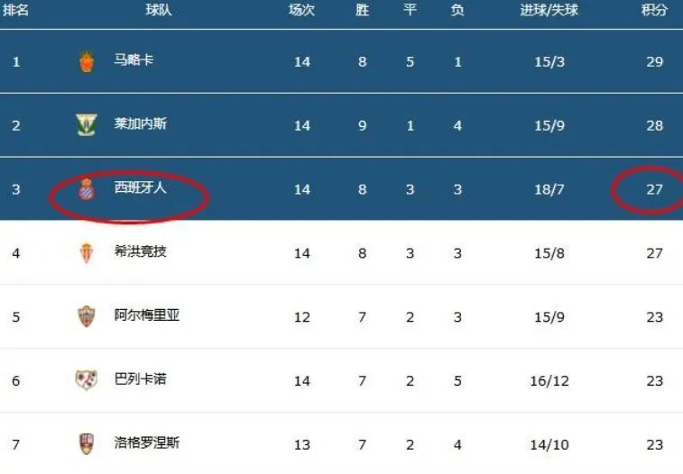 西班牙人遭遇两连败，武磊是不是连续5轮替补了？