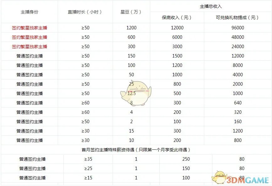 《酷狗直播》主播收益提成计算方法介绍