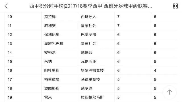 6球入账，保利尼奥成西甲进球最多的中场，你怎么看？