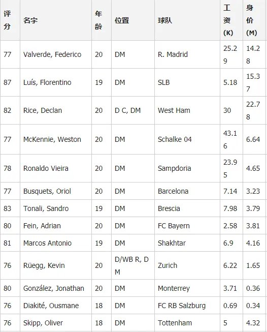 《足球经理2020》妖人后腰有哪些 后腰妖人推荐一览