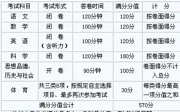 2012杭州中考考什么科目？每科分别多少分？【详细分数分配以及总分】