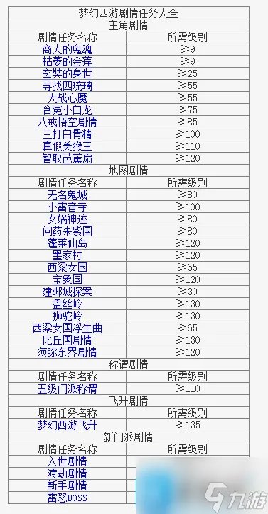 梦幻西游2剧情有哪些 剧情奖励一览表大全图2023