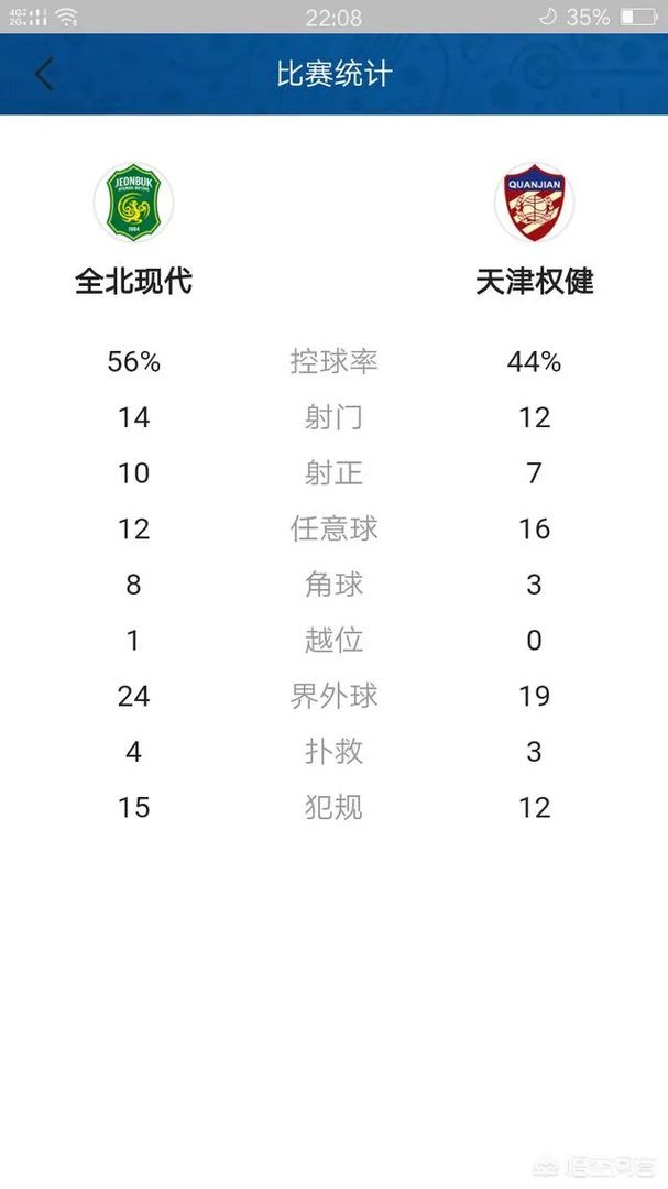 权健大比分输给全北,守门员张鹭是后防的软肋吗?