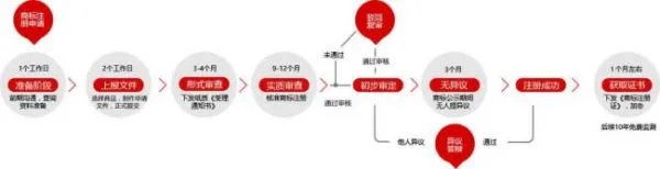 注册商标需要哪些资料？