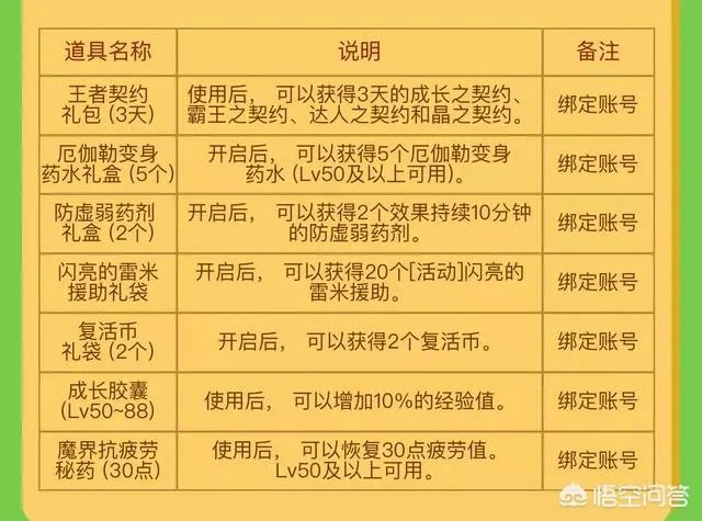 DNF3月22日更新了哪些活动?