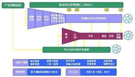 产品研发项目管理流程分几个阶段？