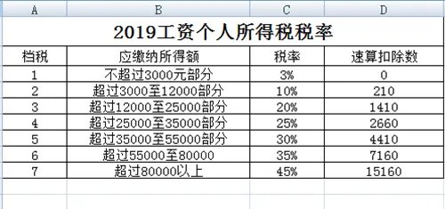 2019年新税法工资个人所得税税率表，怎么交？