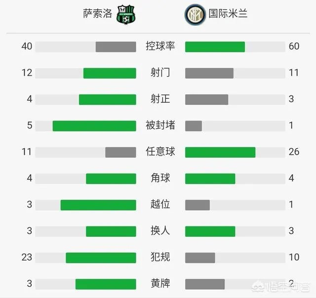 国米0:1客场输给“克星”萨索洛,遭遇新赛季意甲“开门黑”,你怎么评价球队的表现?