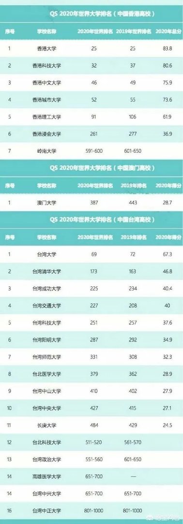 2020年QS世界大学排名出炉,其中反映了哪些趋势,有哪些学校值得关注?