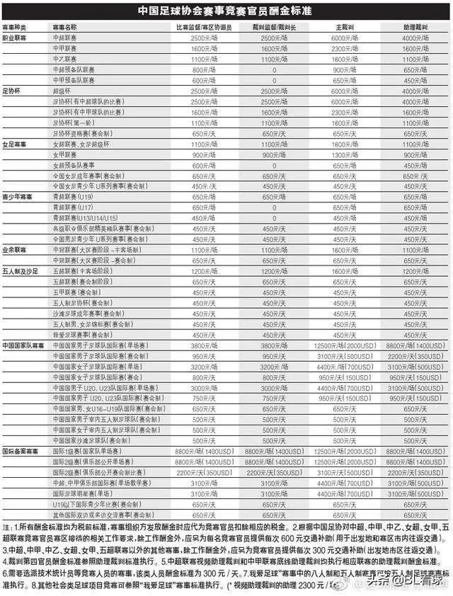 中超联赛裁判一年的年薪有多少钱呢?他们是如何选拔的?
