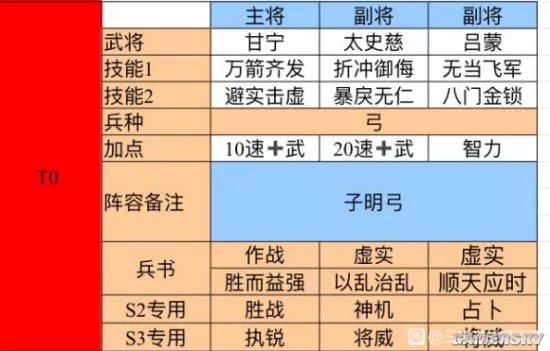 三国志战略版甘宁太史慈吕蒙吴弓阵容搭配推荐