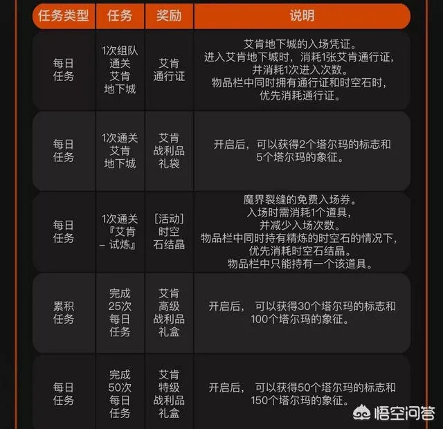 DNF3月22日更新了哪些活动?