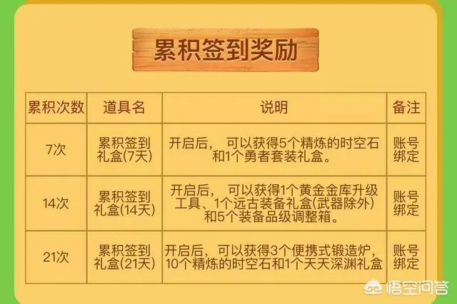 DNF3月22日更新了哪些活动?