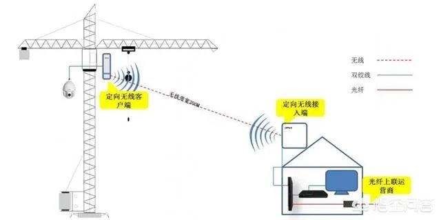 工地上的监控应该如何安装?