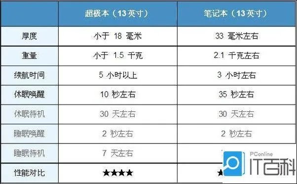 超级本和笔记本哪个好?