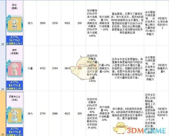 《死或生沙滩排球：维纳斯假期》泳衣图鉴