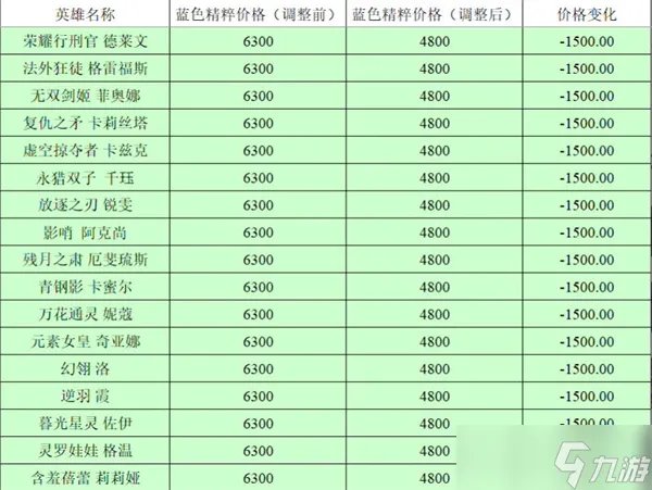 《英雄联盟》全英雄价格调整前后对比2023