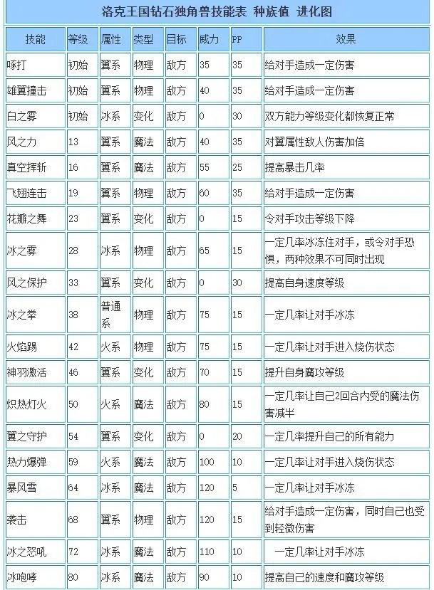 洛克王国钻石独角兽技能表