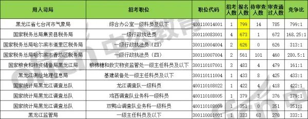 国家公务员报名缴费人数统计？