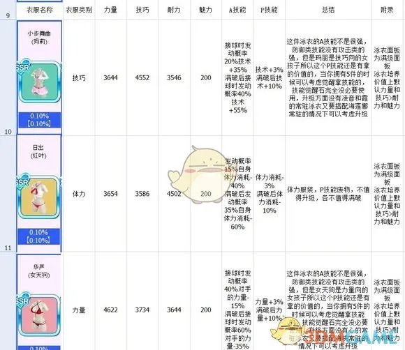 《死或生沙滩排球：维纳斯假期》泳衣图鉴