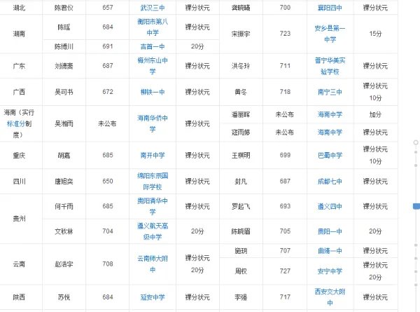 历年各地高考状元分数是多少