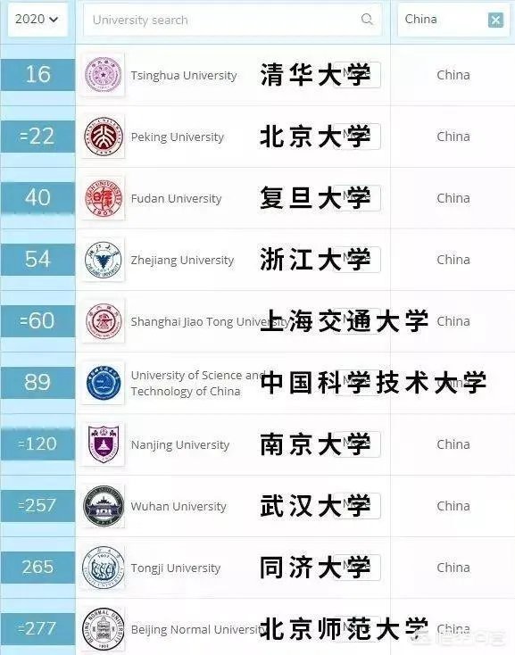 2020年QS世界大学排名出炉,其中反映了哪些趋势,有哪些学校值得关注?