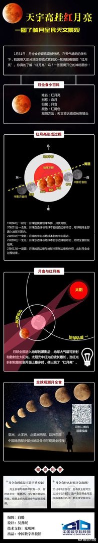 2018年1月31号的月全食是几点开始的？
