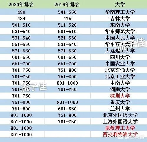 2020年QS世界大学排名出炉,其中反映了哪些趋势,有哪些学校值得关注?