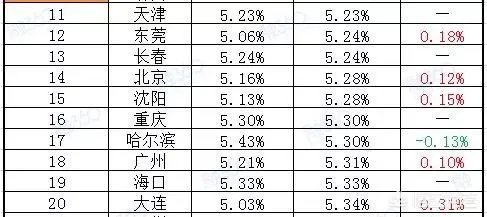广州房产中介说四大行首套房利率上浮10% ,这是真的吗?