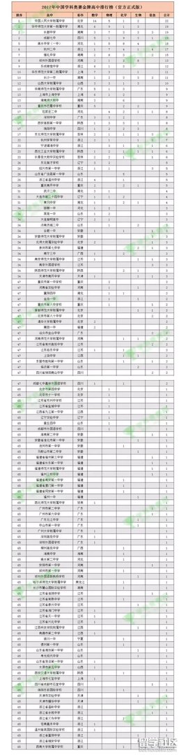 2017中国5大学科奥赛金牌榜公布：人大附中第一
