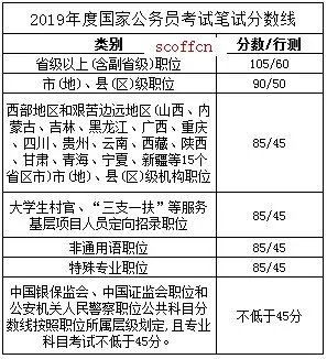 国考成绩分数线是多少？