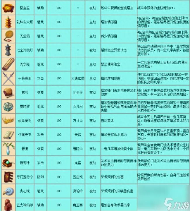 qq西游法宝技能等级 梦幻西游常用法宝介绍  已推荐