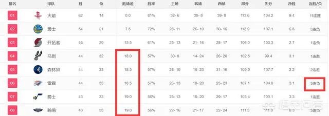 如何评价威少葬送雷霆,雷霆本赛季还能进季后赛吗?